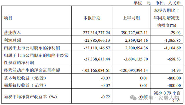好莱客首现扣非归母净利亏损，营收四年连降，今年一季度净利暴跌1104%！