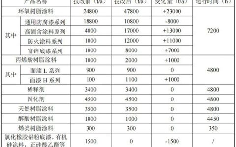 产能狂飙56%！PPG砸3000万逆势扩产