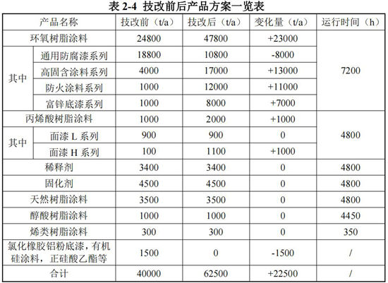 产能狂飙56%！PPG砸3000万逆势扩产