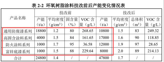 产能狂飙56%！PPG砸3000万逆势扩产