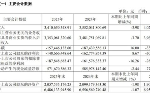 15.4亿债务压顶，知名家居企业董事长降薪至78万元