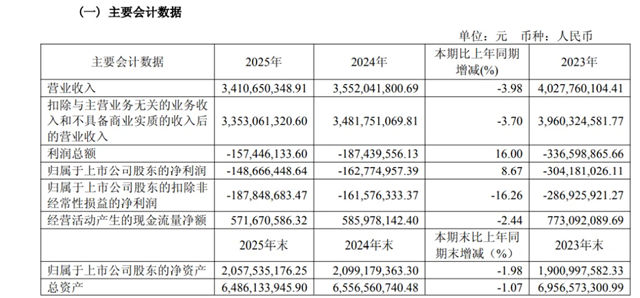 15.4亿债务压顶，知名家居企业董事长降薪至78万元