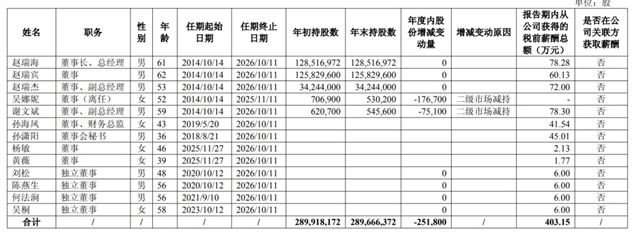 15.4亿债务压顶，知名家居企业董事长降薪至78万元