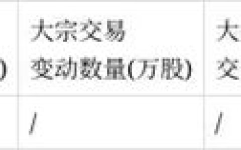 尚品宅配副总裁彭劲雄再次减持股份，累计套现2033万元