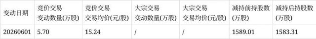 尚品宅配副总裁彭劲雄再次减持股份,累计套现2033万元