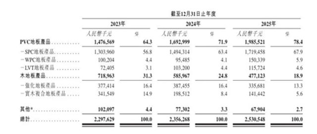 又一家居企业冲击港股上市，2025年营收25.3亿，常州国资为股东