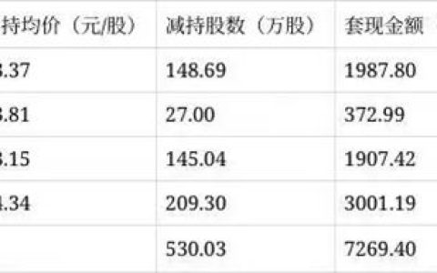 一知名家居企业股东再次减持股份，三个月已累计套现7269.4万元