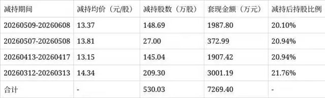 一知名家居企业股东再次减持股份,三个月已累计套现7269.4万元