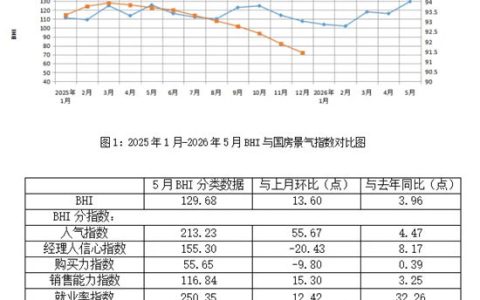 行业数据 | 5月BHI回升，全国建材家居市场温和增长