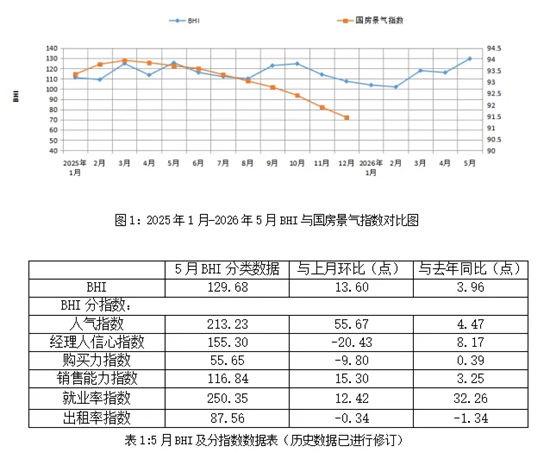 行业数据 | 5月BHI回升,全国建材家居市场温和增长