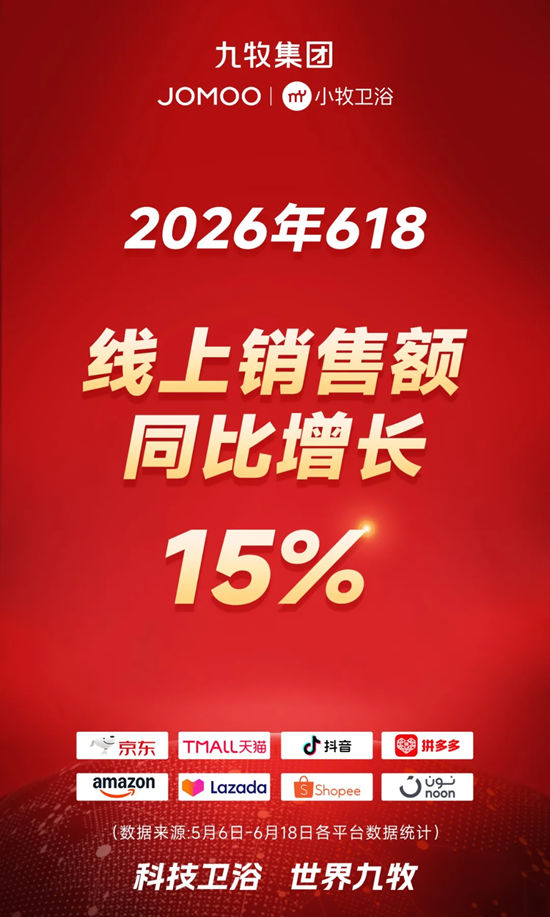 九牧集团618全球全网销售第一!
