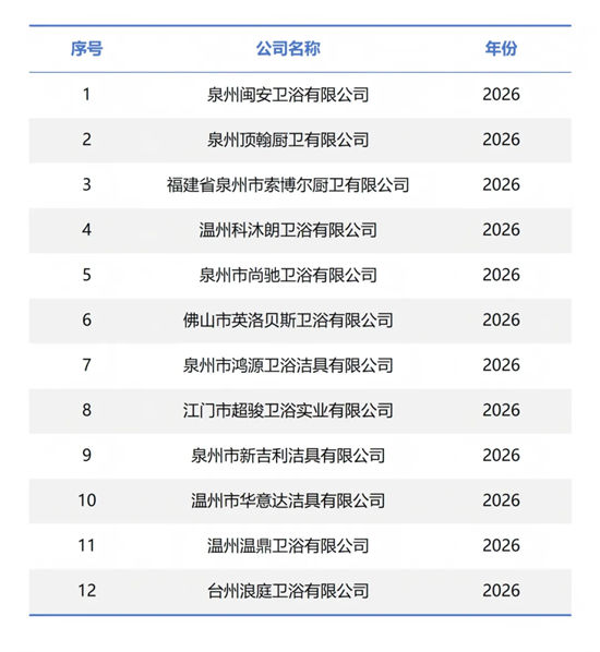 泉州三家卫浴企业接连“破产”!2026年至今已有12家卫企进入破产程序