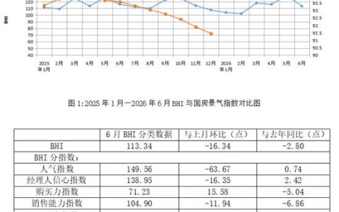 行业数据 | 6月BHI季节性回落，全国建材家居市场蓄力待发