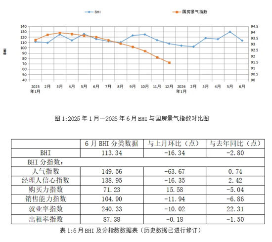 行业数据 | 6月BHI季节性回落,全国建材家居市场蓄力待发