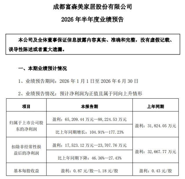 知名家具上市企业上半年净利润大涨超100%