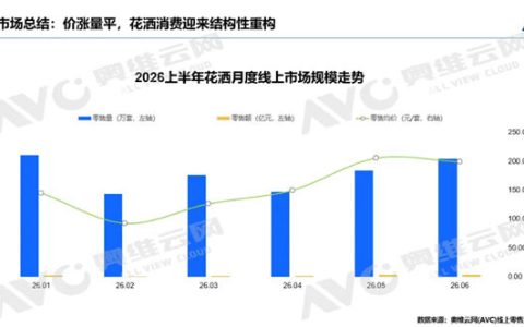 2026二季度花洒均价暴涨50.7%！线上零售额达16.1亿元
