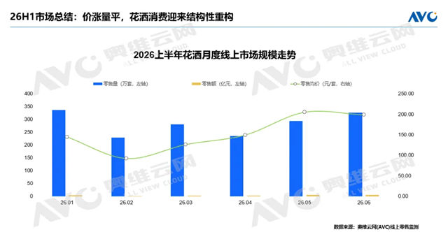 2026二季度花洒均价暴涨50.7%！线上零售额达16.1亿元