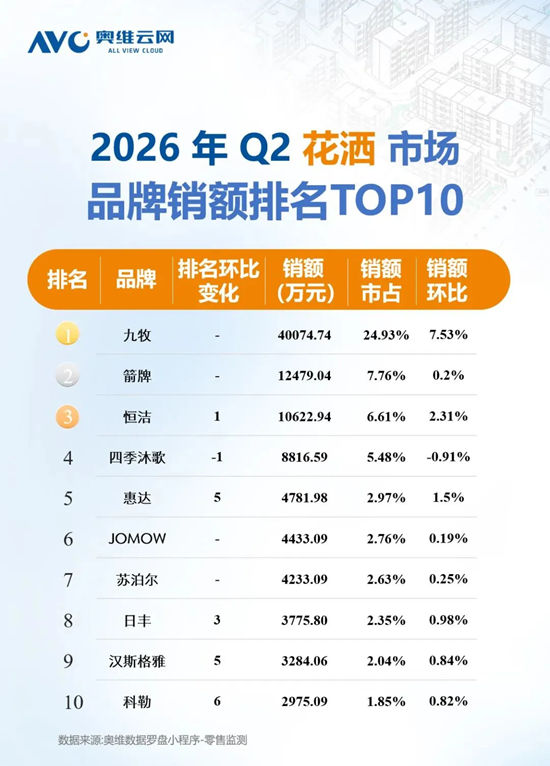2026二季度花洒均价暴涨50.7%!线上零售额达16.1亿元