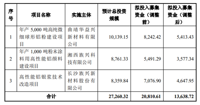 族兴新材上市后首单募投方案落地,投资近9000万布局粉末涂料