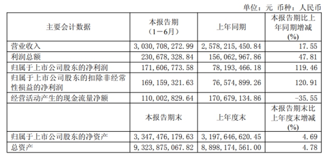 钛白粉立大功!鲁北化工上半年营收超30亿,净利大涨119.46%