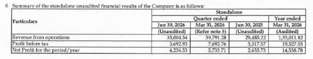 净利大增60%却主动让利，Indigo Paints踩油门抢份额
