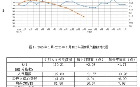 行业数据 | 7月BHI淡季回落，全国建材家居市场盼旺季
