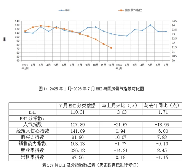 行业数据 | 7月BHI淡季回落，全国建材家居市场盼旺季