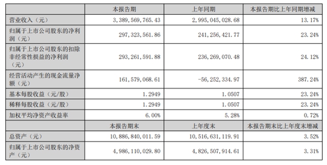 营收超33亿,净赚2.97亿!利安隆上半年业绩稳健增长