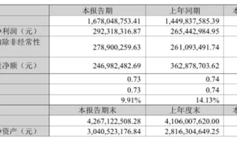 悍高集团上半年营收突破16.78亿！净赚2.92亿元