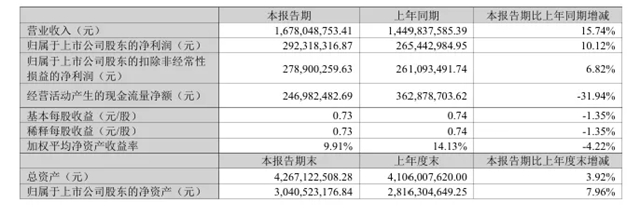 悍高集团上半年营收突破16.78亿!净赚2.92亿元