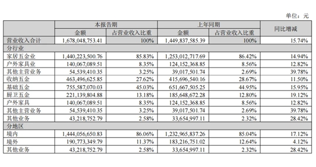 悍高集团上半年营收突破16.78亿!净赚2.92亿元
