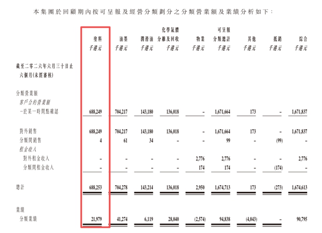 涂料销量跌了,利润反而涨了!叶氏化工是怎么做到的?