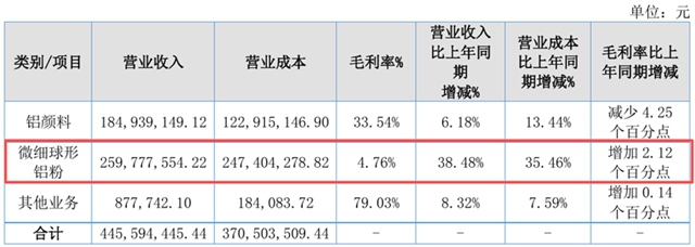 拿下阿克苏诺贝尔、PPG的族兴新材,为何增收不增利?