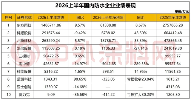 226亿防水半年报扎心真相:3家吞下90%蛋糕,7家抢那可怜的10%