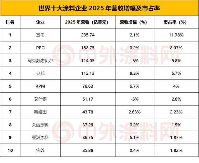 《2026世界十大涂料企业排行榜》出炉,谁才是盈利王者?