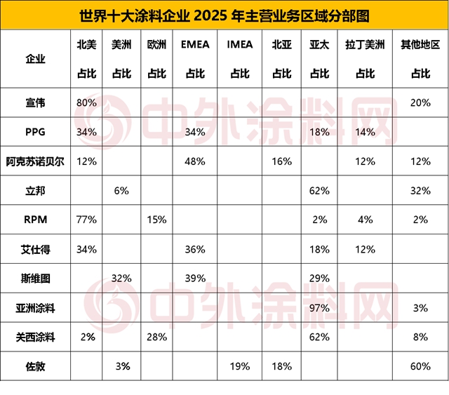 《2026世界十大涂料企业排行榜》出炉,谁才是盈利王者?