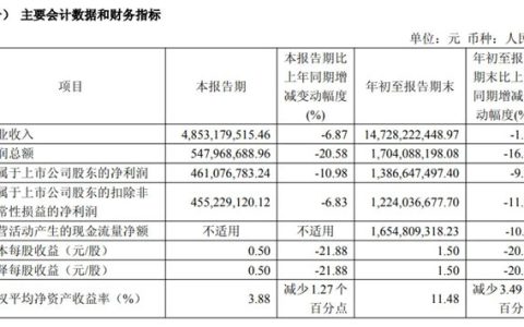 顾家家居前三季度营收147.28亿元，净利润13.87亿元