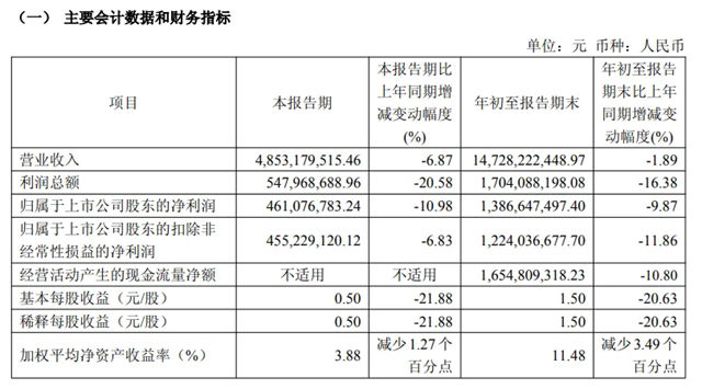 顾家家居前三季度营收147.28亿元,净利润13.87亿元