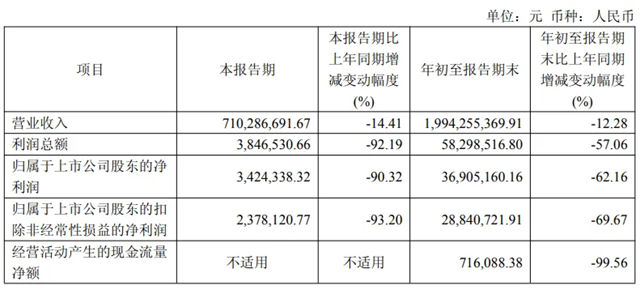天安新材前三季度营收19.94亿元,净利润3690.52万元