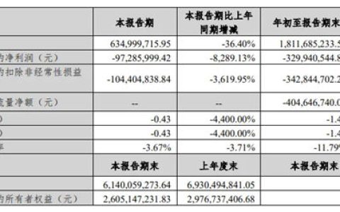 尚品宅配前三季度营收18.12亿元，净亏损3.3亿元