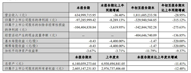 尚品宅配前三季度营收18.12亿元,净亏损3.3亿元