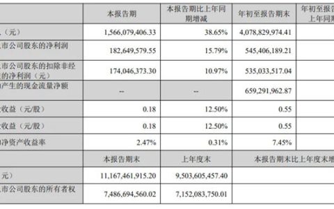 国瓷材料前三季度营收40.79亿元，营收净利双增