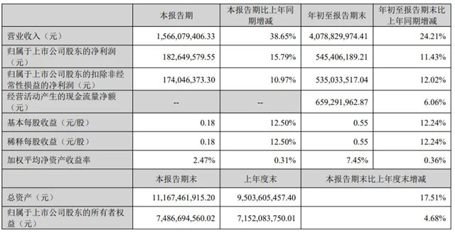 国瓷材料前三季度营收40.79亿元，营收净利双增
