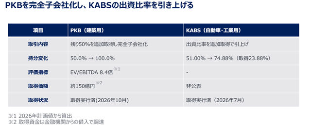豪掷超6亿!涂料巨头全资收购老牌涂企,为何重金押注这个市场?
