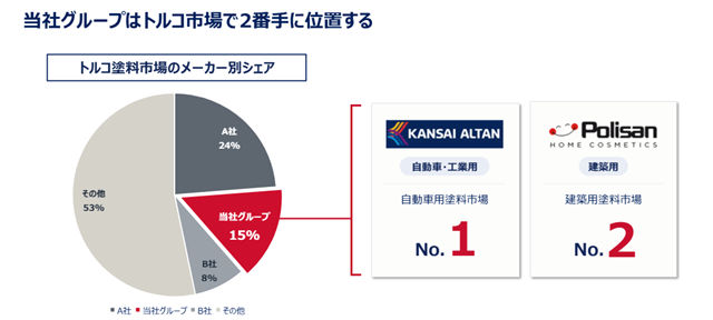 豪掷超6亿!涂料巨头全资收购老牌涂企,为何重金押注这个市场?