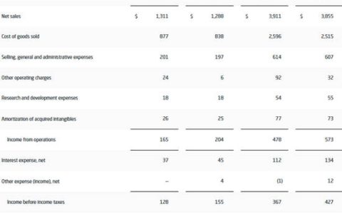 涂料巨头前三季度狂揽260亿元 净利为何下滑13.8%？