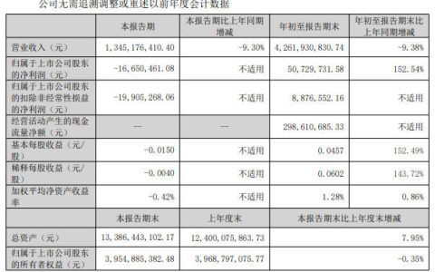 净利大增152%！防水龙头前三季度营收超42亿