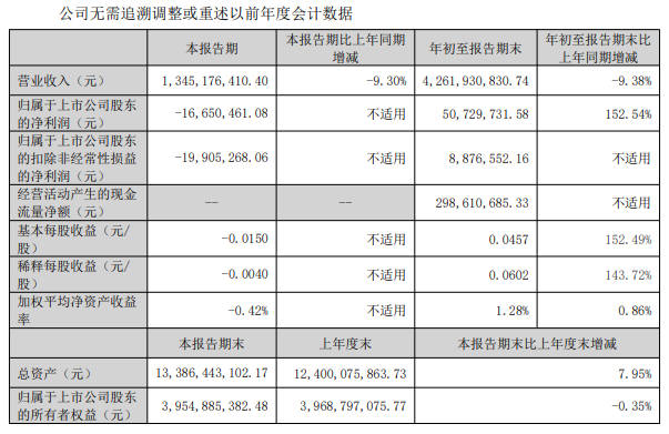 净利大增152%!防水龙头前三季度营收超42亿